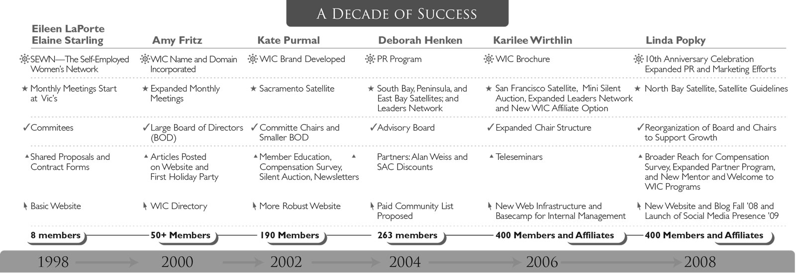 Women In Consulting 10-year Anniversary - Decade of Success